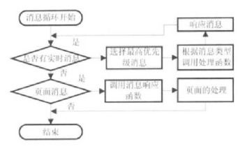 基于汽車(chē)網(wǎng)絡(luò)總線技術(shù)的嵌入式瀏覽器設(shè)計(jì)與技術(shù)開(kāi)發(fā)探索