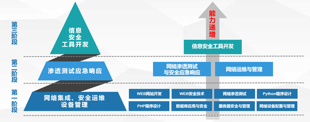 信息安全技術(shù)應(yīng)用專(zhuān)業(yè)介紹 網(wǎng)絡(luò)技術(shù)的技術(shù)開(kāi)發(fā)方向