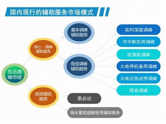 我國(guó)現(xiàn)行電力輔助服務(wù)市場(chǎng)模式及國(guó)外輔助服務(wù)模式展望